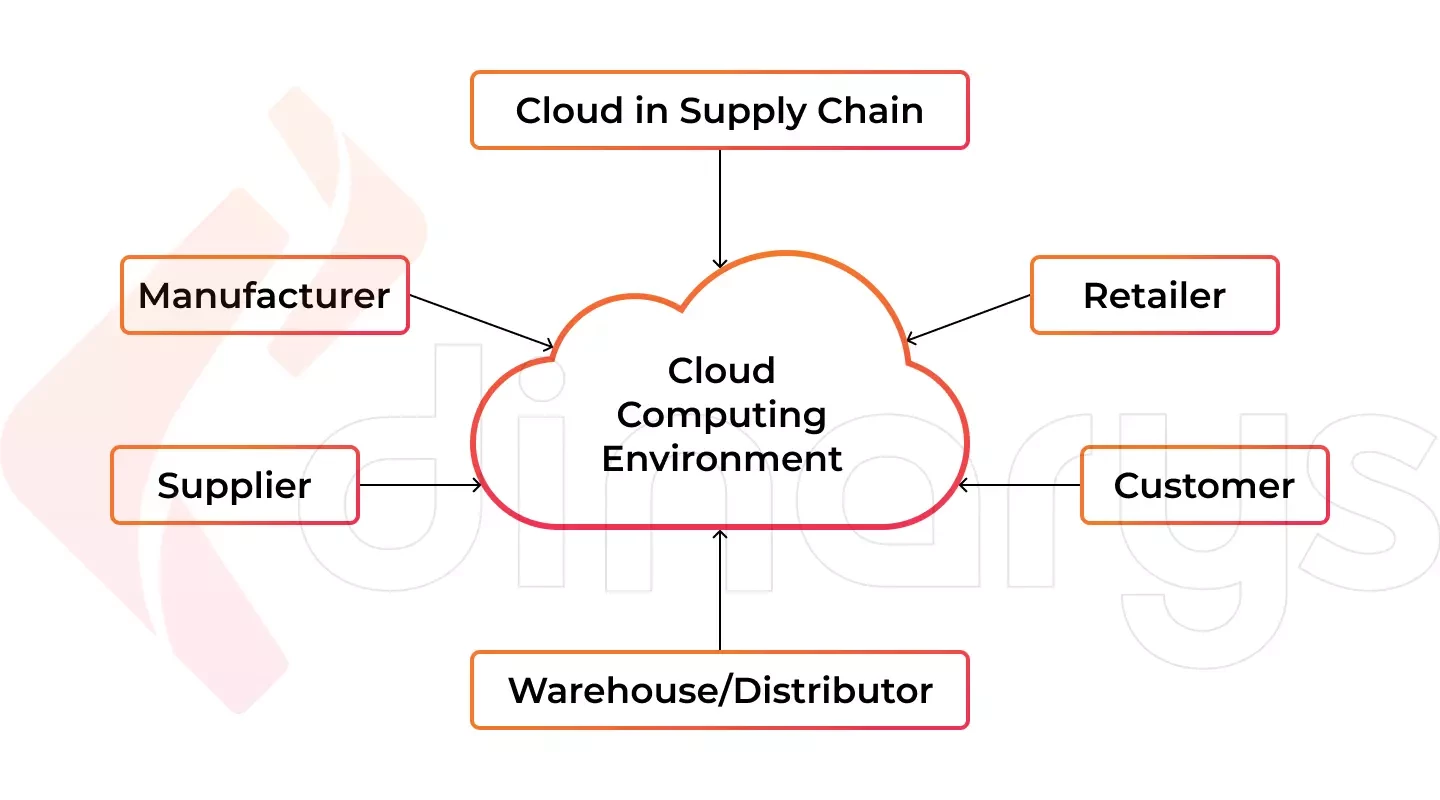 Cloud Supply Chain